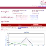 Maintenance Division’s Management